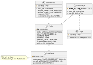 PlantUml Sample Database Diagram